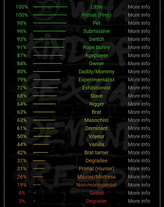 	100% Little		
	100% Primal (Prey)		
	98% Pet		
	96% Submissive		
	93% Switch		
	91% Rope bunny		
	87% Ageplayer		
	84% Owner		
	80% Daddy/Mommy		
	79% Experimentalist		
	72% Exhibitionist		
	68% Slave		
	64% Rigger		
	63% Brat		
	63% Masochist		
	61% Dominant		
	50% Voyeur		
	44% Vanilla		
	42% Brat tamer		
	32% Degradee		
	31% Primal (Hunter)		
	26% Master/Mistress		
	19% Non-monogamist		
	4% Sadist		
	3% Degrader	